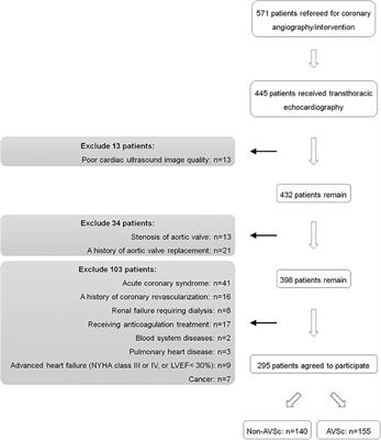 Clinical Relevance of Plasma Endogenous Tissue-Plasminogen Activator and Aortic Valve Sclerosis: Performance as a Diagnostic Biomarker